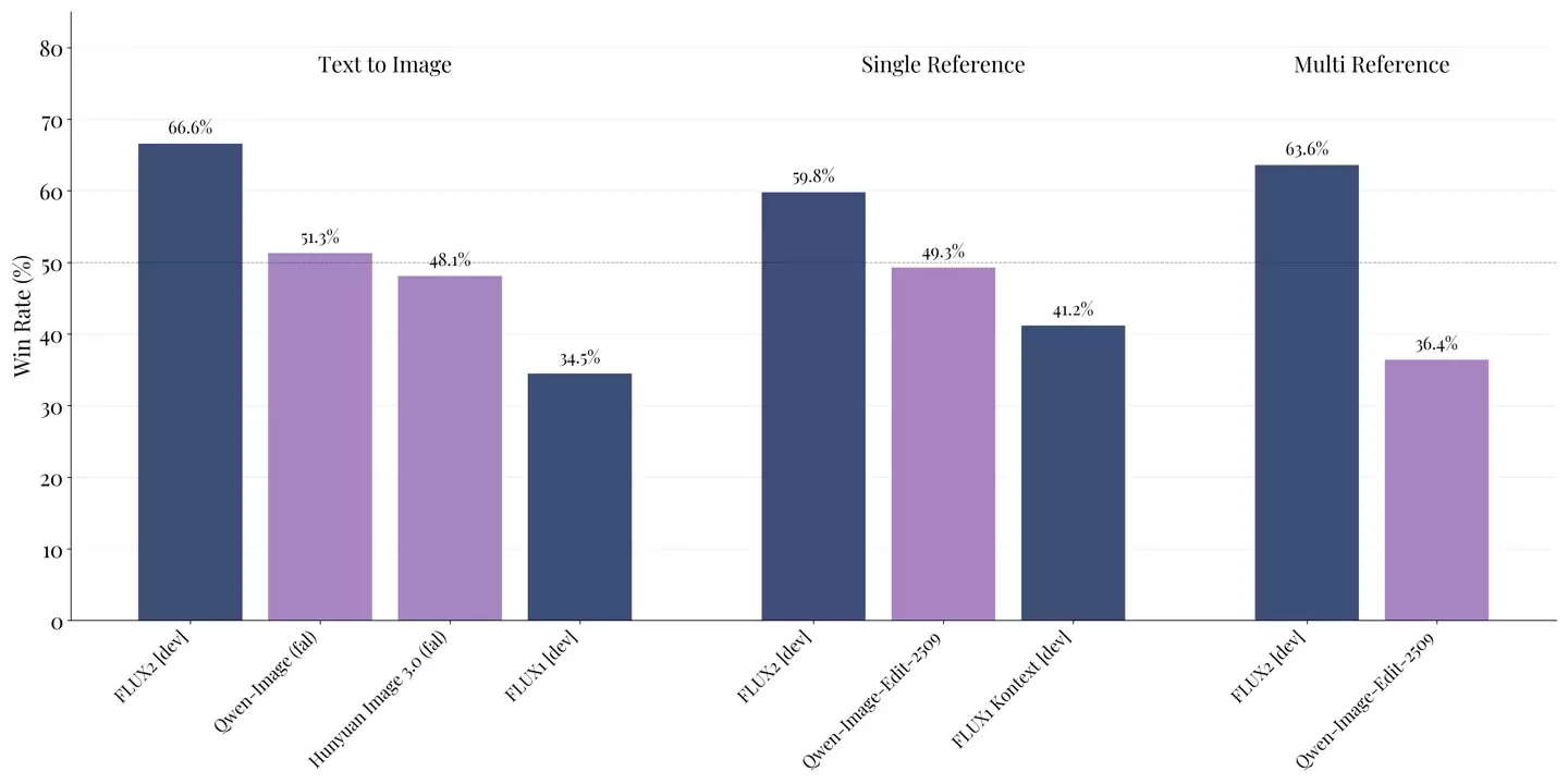 Black Forest Labs 推出图像生成模型 FLUX.2，专为实际创意工作流程而设计