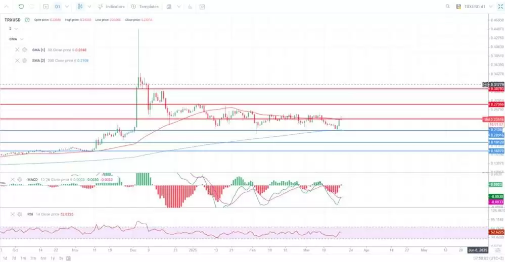 波场币 (TRX) 价格预测:2025年、2026–2030 年及以后