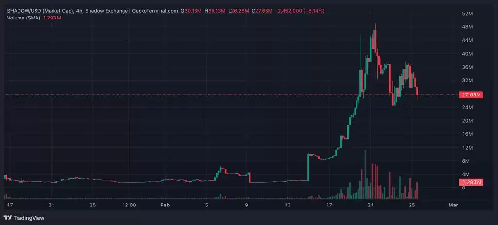 Shadow， 与Sonic生态的相互成就