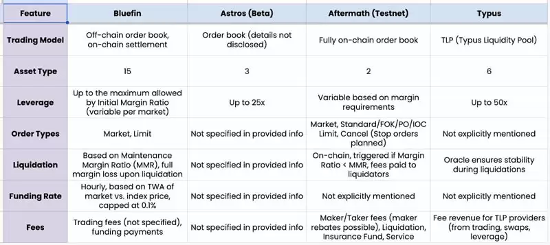 Sui网络Perp DEX概况:四大协议有何不同之处?