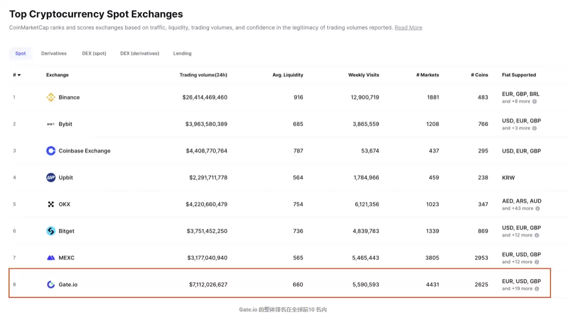 Gate.io 芝麻开门交易所安全吗？评价与排名整理