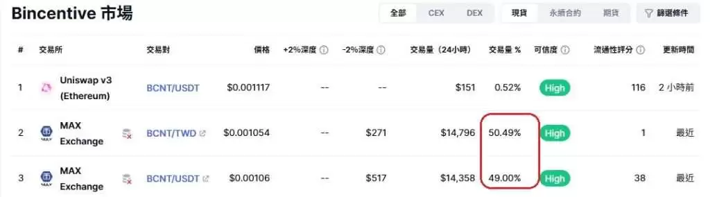 Bincentive(BCNT)币是什么?BCNT币下架MAX后未来如何?还可以买吗?