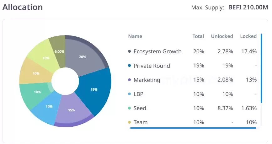 BeFi Lab(BEFI)币是什么？怎么购买BEFI币？未来价格预测