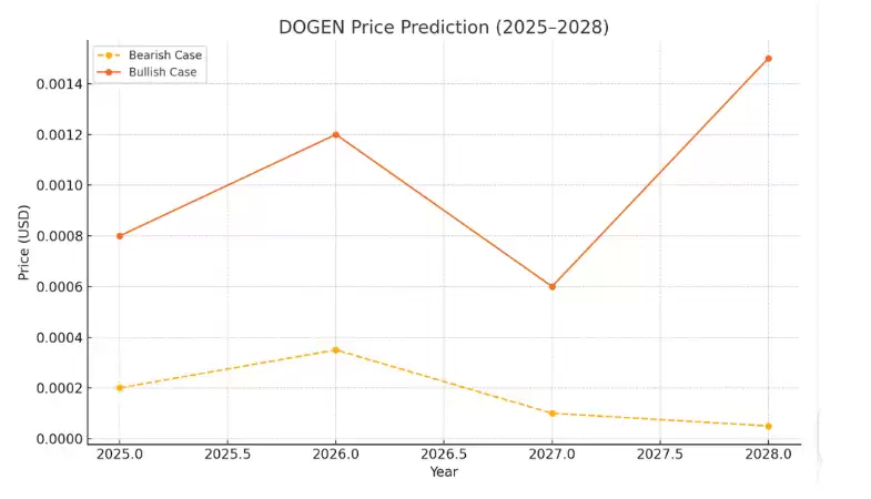 Dogen (DOGEN) 加密货币价格预测:Dogen是一个好的投资吗？