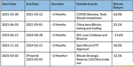 Coin Metrics分析:比特币是否与市场脱钩?