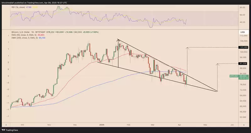 川普关税风暴暂缓,市场全面反弹,比特币有机会上攻10万美元