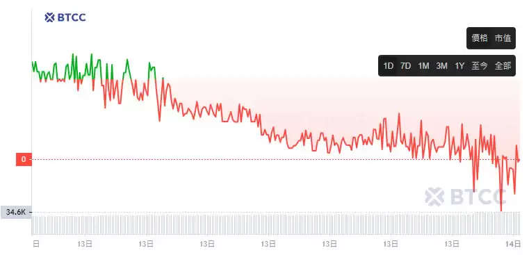 Bincentive(BCNT)币是什么?BCNT币下架MAX后未来如何?还可以买吗?