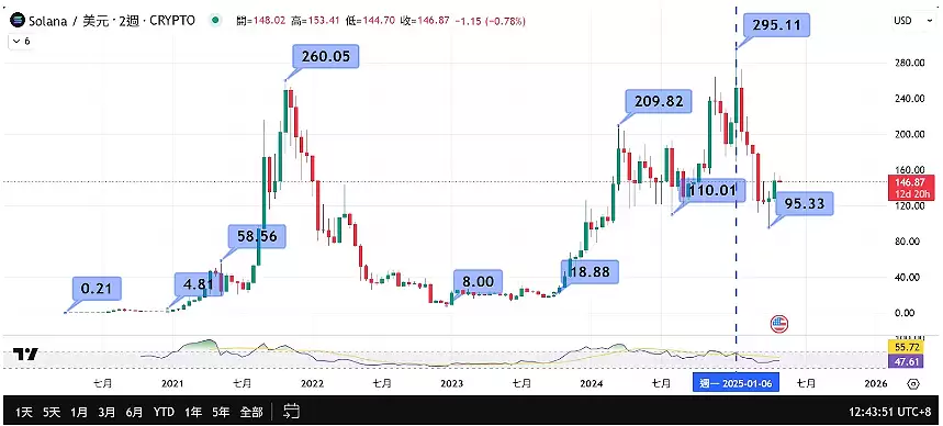 SOL 币崛起!从高速公链到 Meme 币天堂的全面解析