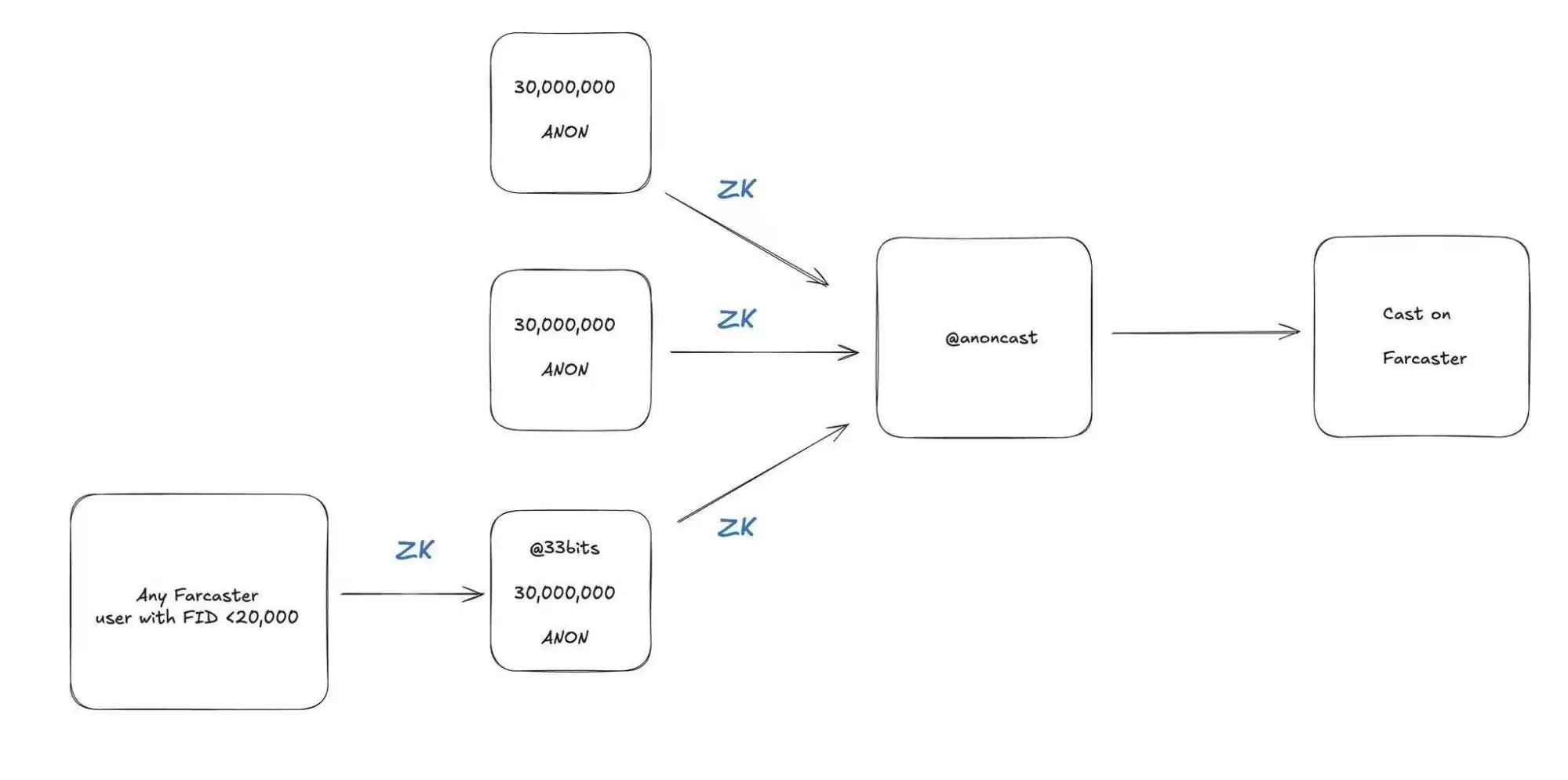 值得关注的十大Farcaster生态ZK应用盘点以及未来展望