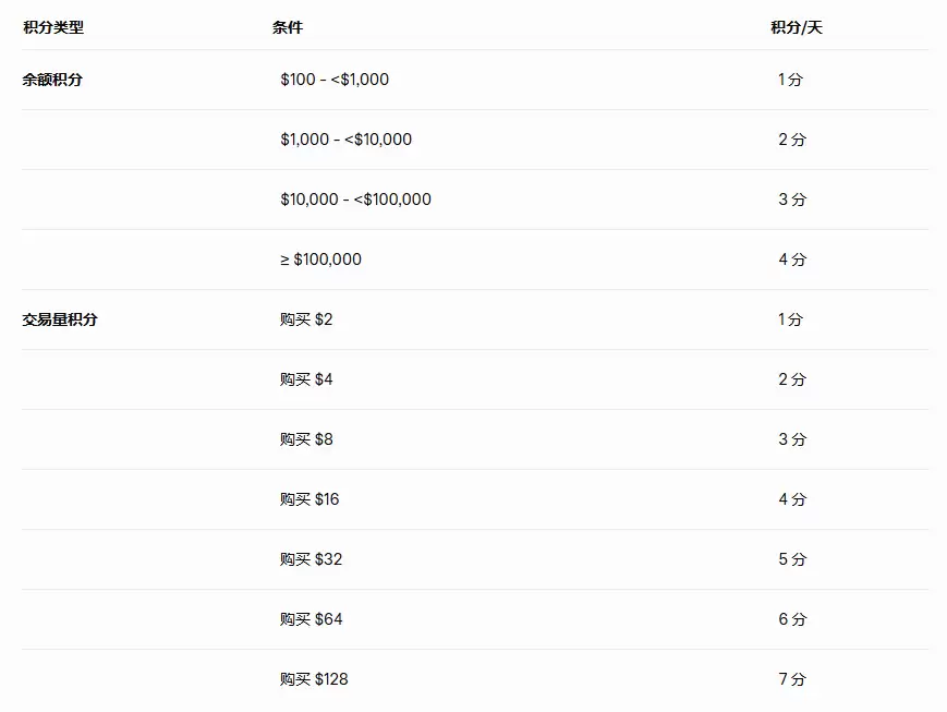 玩转币安Alpha积分规则:如何低成本高效刷 分?