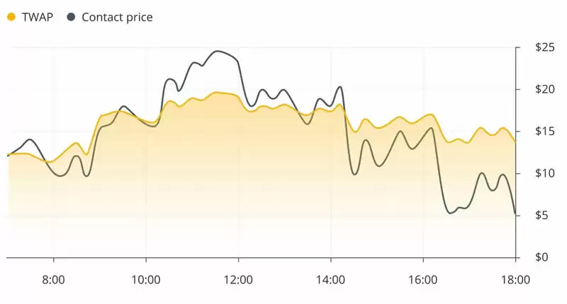 什么是TWAP和VWAP？TWAP与VWAP在加密货币交易中的区别是什么？