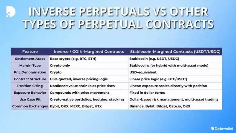 支持反向永续合约交易所有哪些?2025年最佳反向永续合约交易所盘点