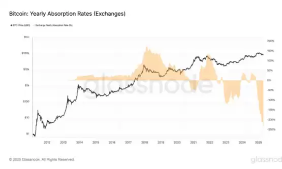 比特币鲸鱼吸收了新挖矿比特币供应的300%—下一个目标是10万美元吗？
