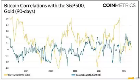 Coin Metrics分析:比特币是否与市场脱钩?