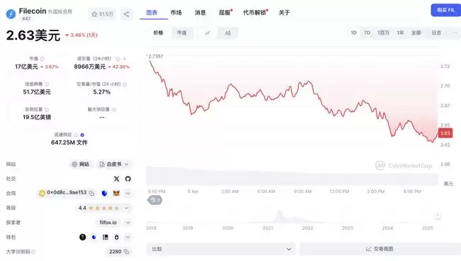 深入分析FIL文件币价格走势:或再次跌破新低