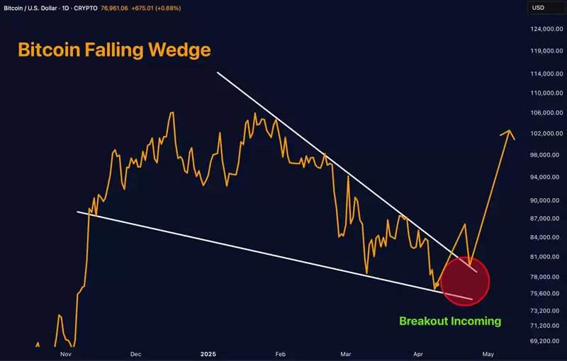 川普关税风暴暂缓,市场全面反弹,比特币有机会上攻10万美元