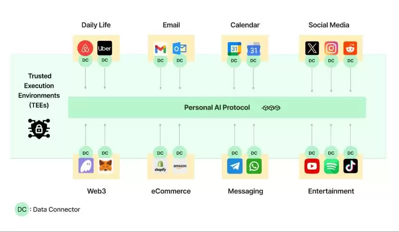 什么是PIN AI？PIN AI融资、应用、协议经济、架构解读