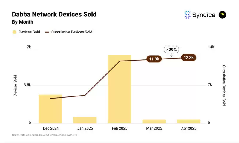 Solana生态DePIN赛道月收入创年内新高?盘点主要项目4月表现