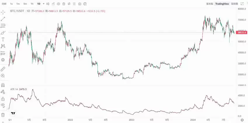 币圈新手技术分析攻略:八大技术指标解读加密货币跟市场趋势