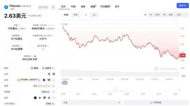 Filecoin（FIL）价格再现下滑趋势,或将刷新低点？