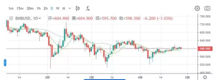 什么是币安币（BNB）？如何投资BNB？一文详细介绍