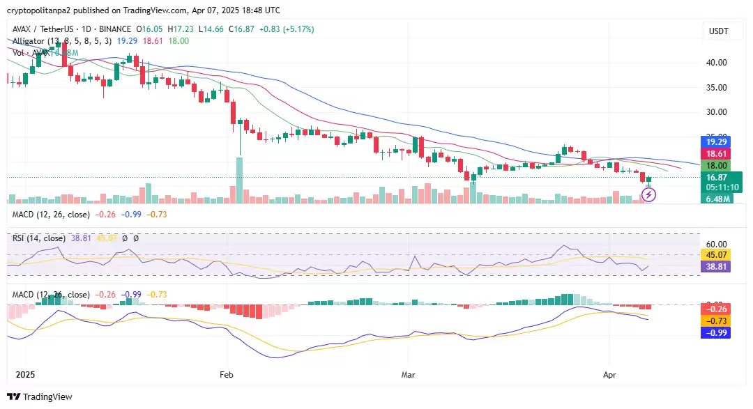 AVAX价格走势预测:雪崩币能到1000美金吗？有投资价值吗？
