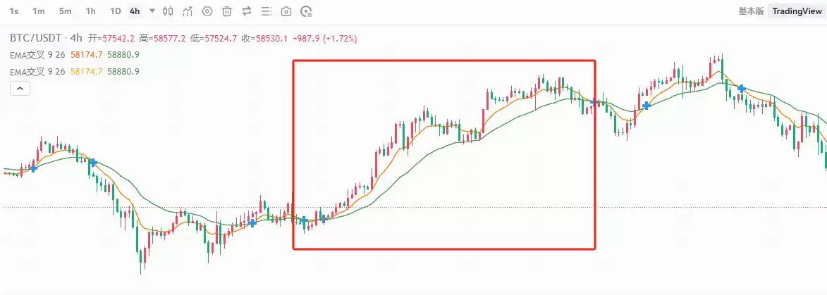 币圈8大最佳交易指标解读:RSI、移动平均线、布林带、MACD、成交量、随机指标、斐波那