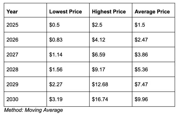Pi Network（PI）2025年、2026-2030年价格预测