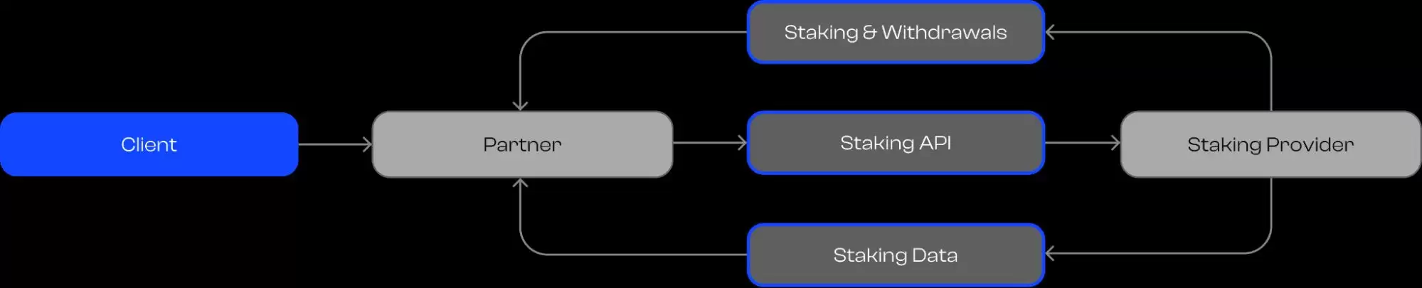 什么是P2P.org？P2P.org背景、产品、支持网络介绍