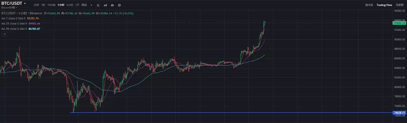 牛回速归？比特币突破93900美元,市场为何一夜暴涨？