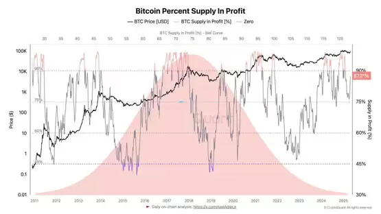 CryptoQuant:比特币获利比重突破80%!距离情绪高点不远