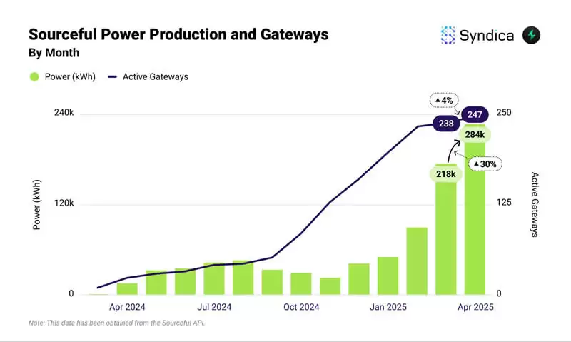 Solana生态DePIN赛道月收入创年内新高?盘点主要项目4月表现