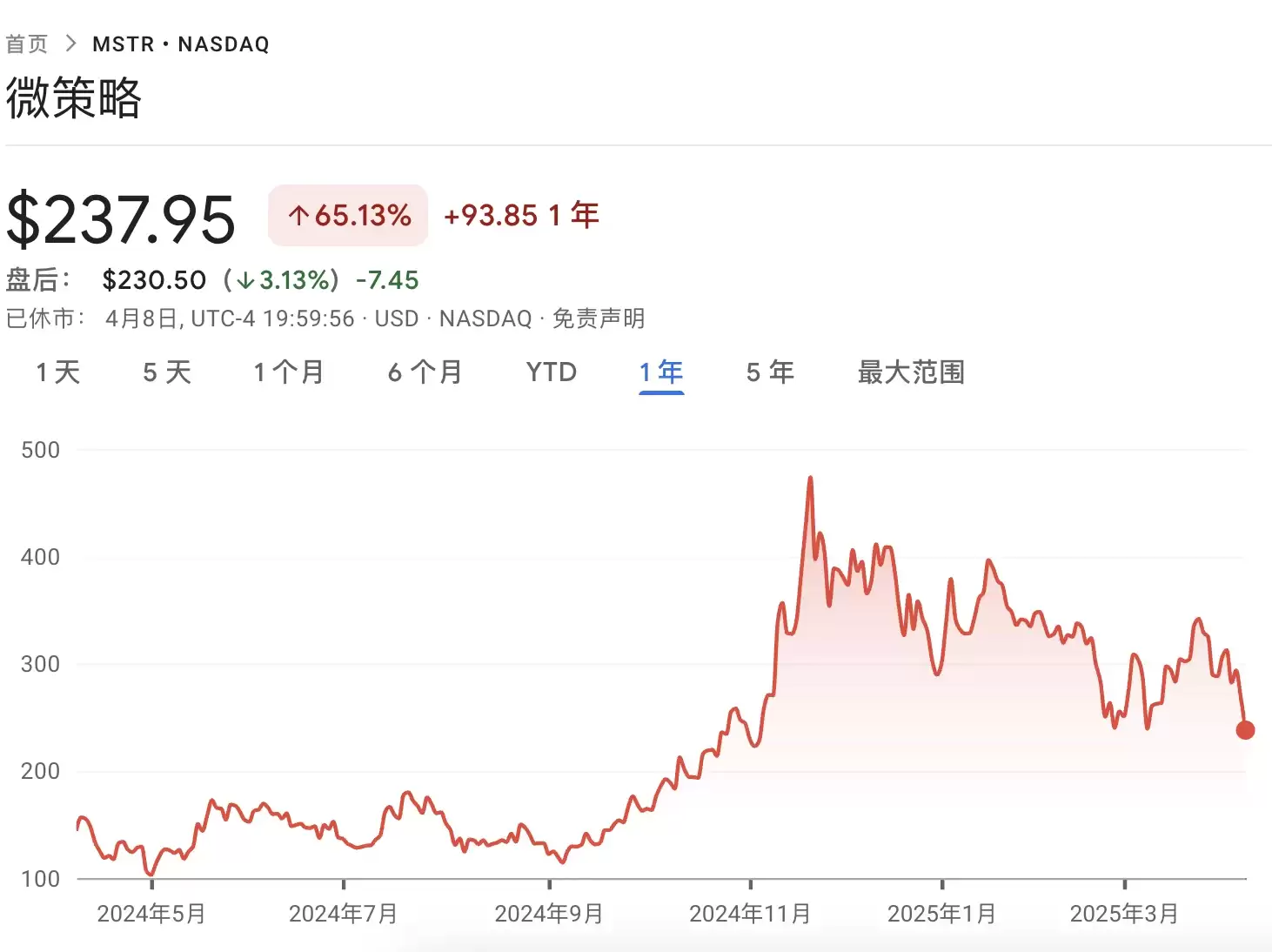 Strategy要卖 BTC?一季度浮亏60亿后,Fud来势汹汹