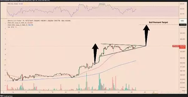 五张图表预测:BTC将在5月上涨至10万美元