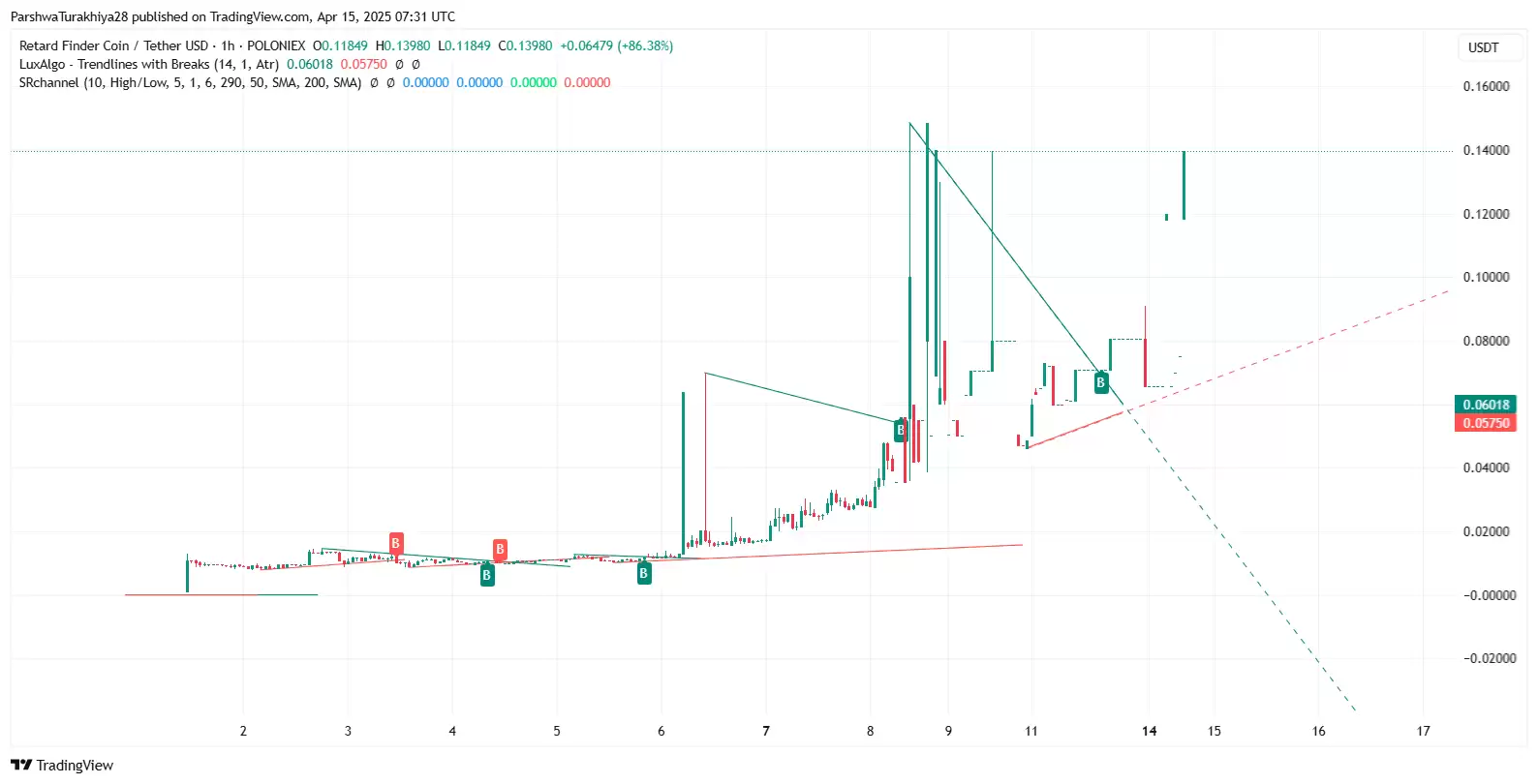 2025-2030年RFC币价格预测:RFC币能否保持其发展势头?