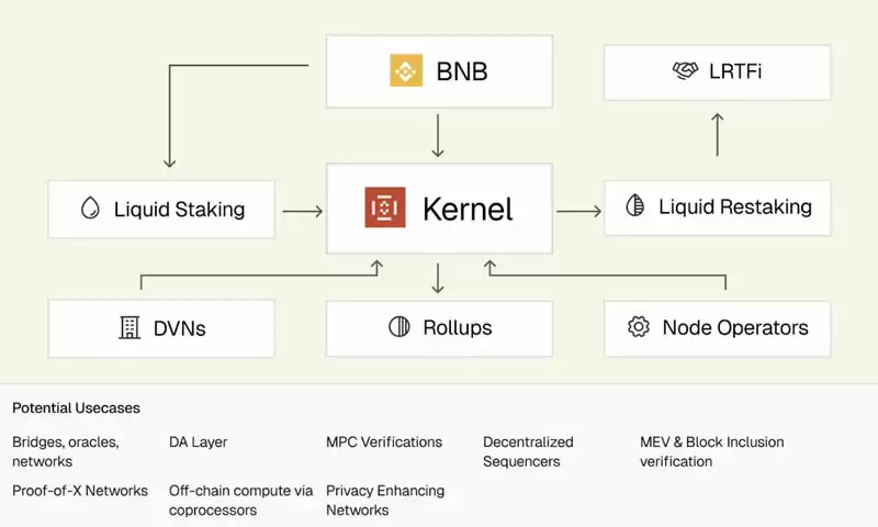 KernelDAO(KERNEL)币是什么?参与KernelDAO Megadrop并赚取收益的指南