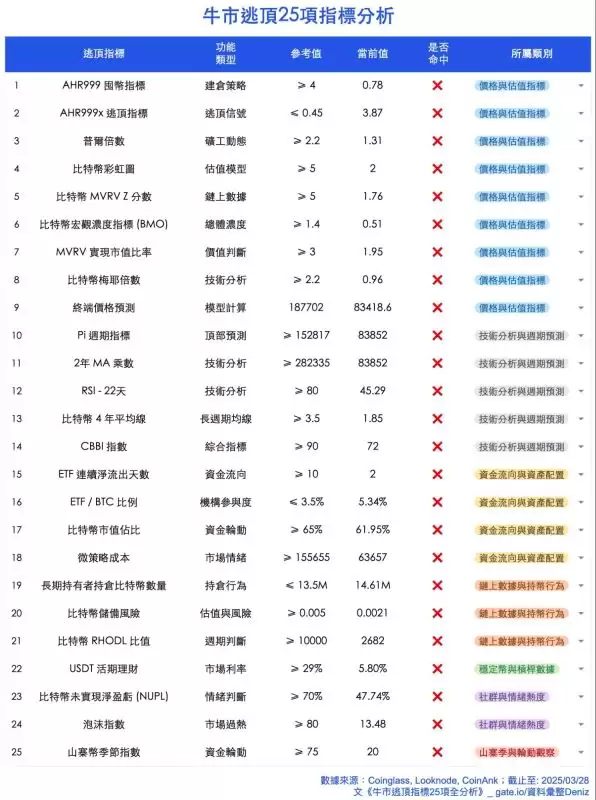 牛市逃顶信号指标清单:牛市逃顶指标25项全分析
