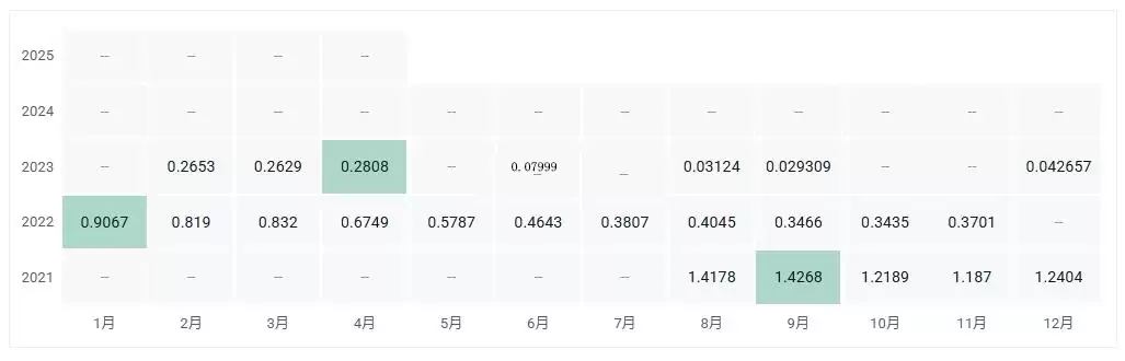 WGC币历史价格详图