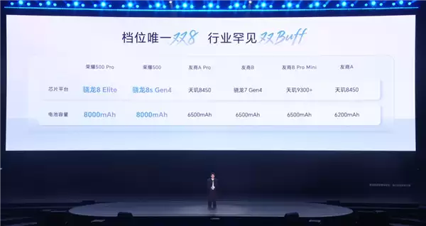荣耀500系列发布：8000mAh大电池+2亿像素，售价2699元起