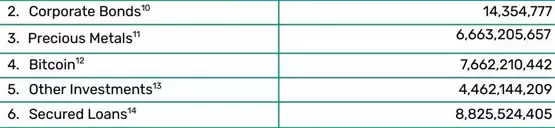 Tether首季大赚十亿美元！持有76.6亿美元比特币和近1200亿美元美债