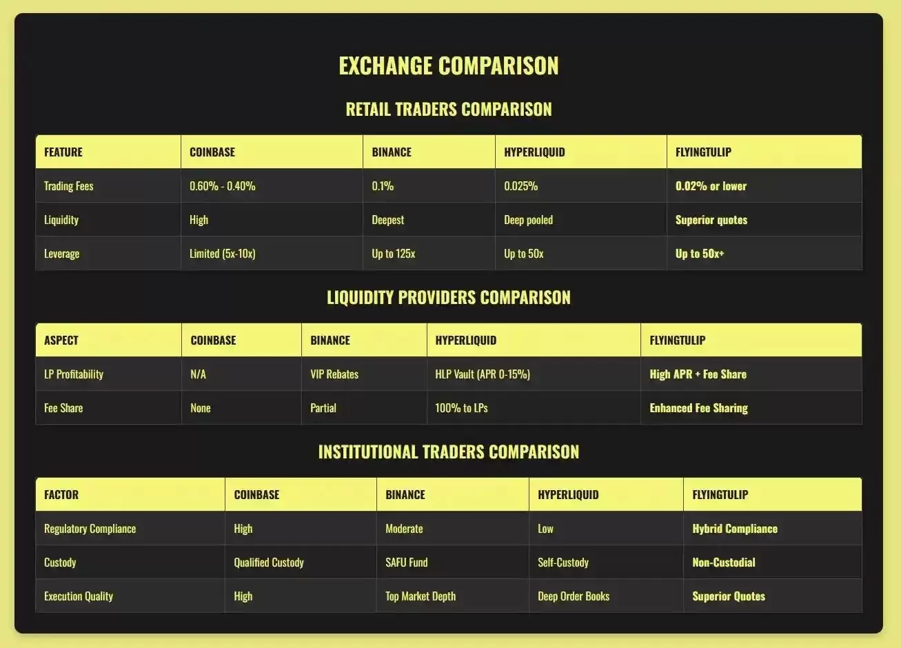 什么是FlyingTulip?怎么样?FlyingTulip未来展望