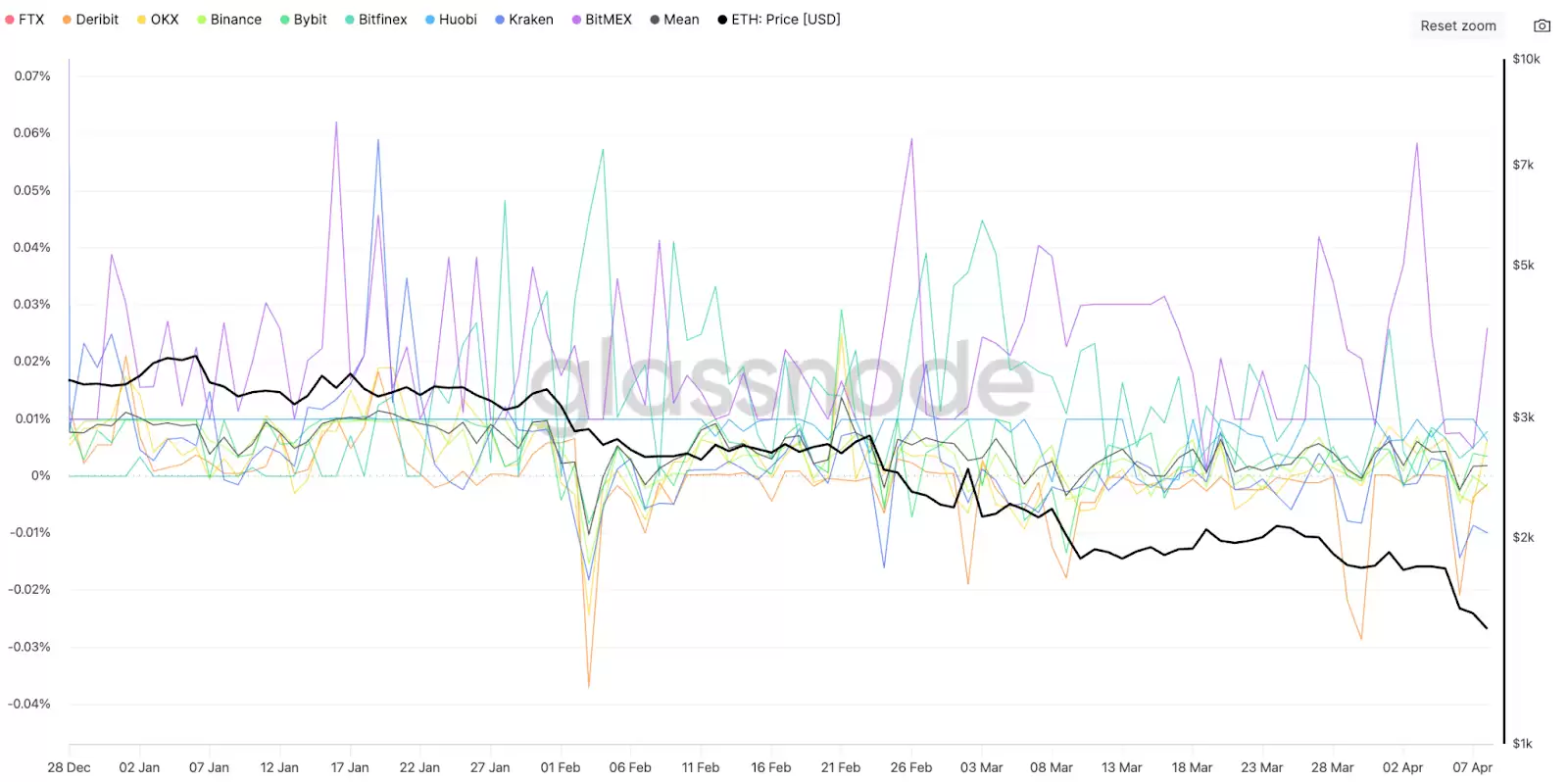 一文解析以太坊价格从2800美金跌至1400美金的三个原因