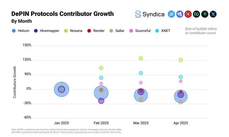Solana生态DePIN赛道月收入创年内新高?盘点主要项目4月表现