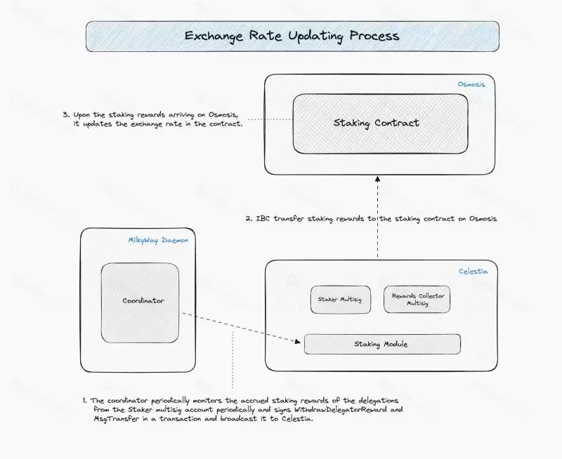 MilkyWay是什么？MILK币未来展望、融资、团队、工作原理解读