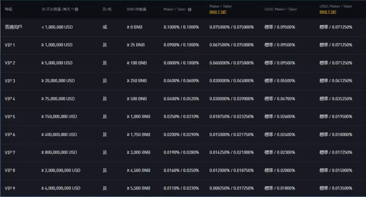 币安手续费多少?入出金、现货、合约交易与理财产品、借贷总整理