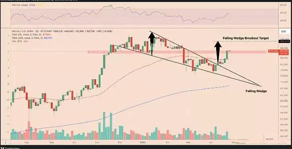 五张图表预测:BTC将在5月上涨至10万美元