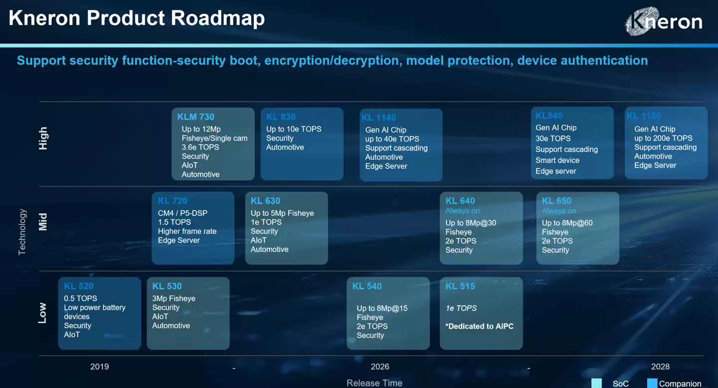 Kneron 耐能发布 KL1140:全球首款可完整执行 Mamba 架构的端侧 NPU