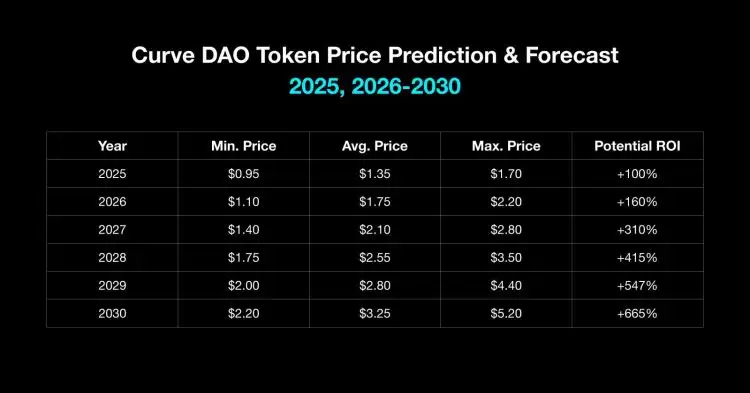 CRV会飙升至新的高度吗？Curve（CRV）2025 年、2026-2030 年价格预测