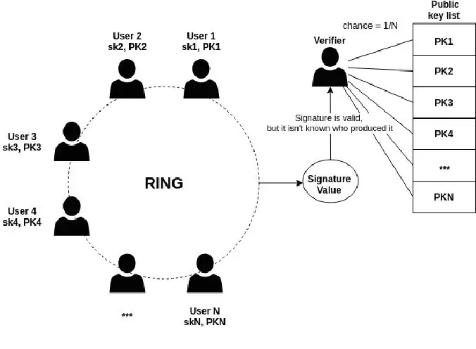 Ring Signatures环形签名是什么?如何运作?有什么优势缺点?