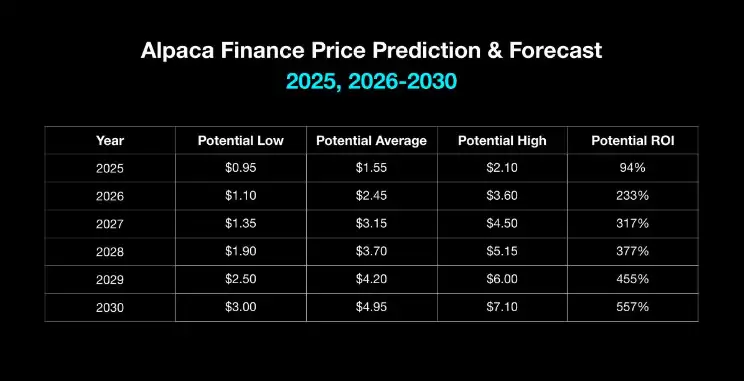 Alpaca Finance(ALPACA)2025 年价格预测:ALPACA 会达到 3 美元吗?